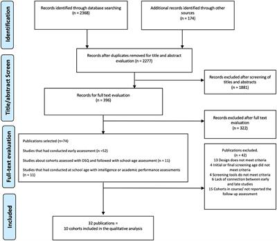 Predictive Validity of Developmental Screening Questionnaires for Identifying Children With Later Cognitive or Educational Difficulties: A Systematic Review